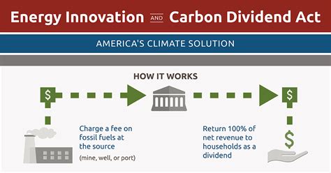 Climate change:  Get to Know the Energy Innovation and Carbon Dividend Act